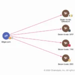 Chainalysis Deploys Advanced AI to Track 387 Million Dollars Stolen from Bitget in Suspected North Korean Cyberattack