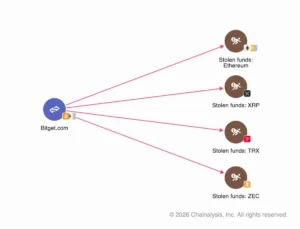 Chainalysis Deploys Advanced AI to Track 387 Million Dollars Stolen from Bitget in Suspected North Korean Cyberattack