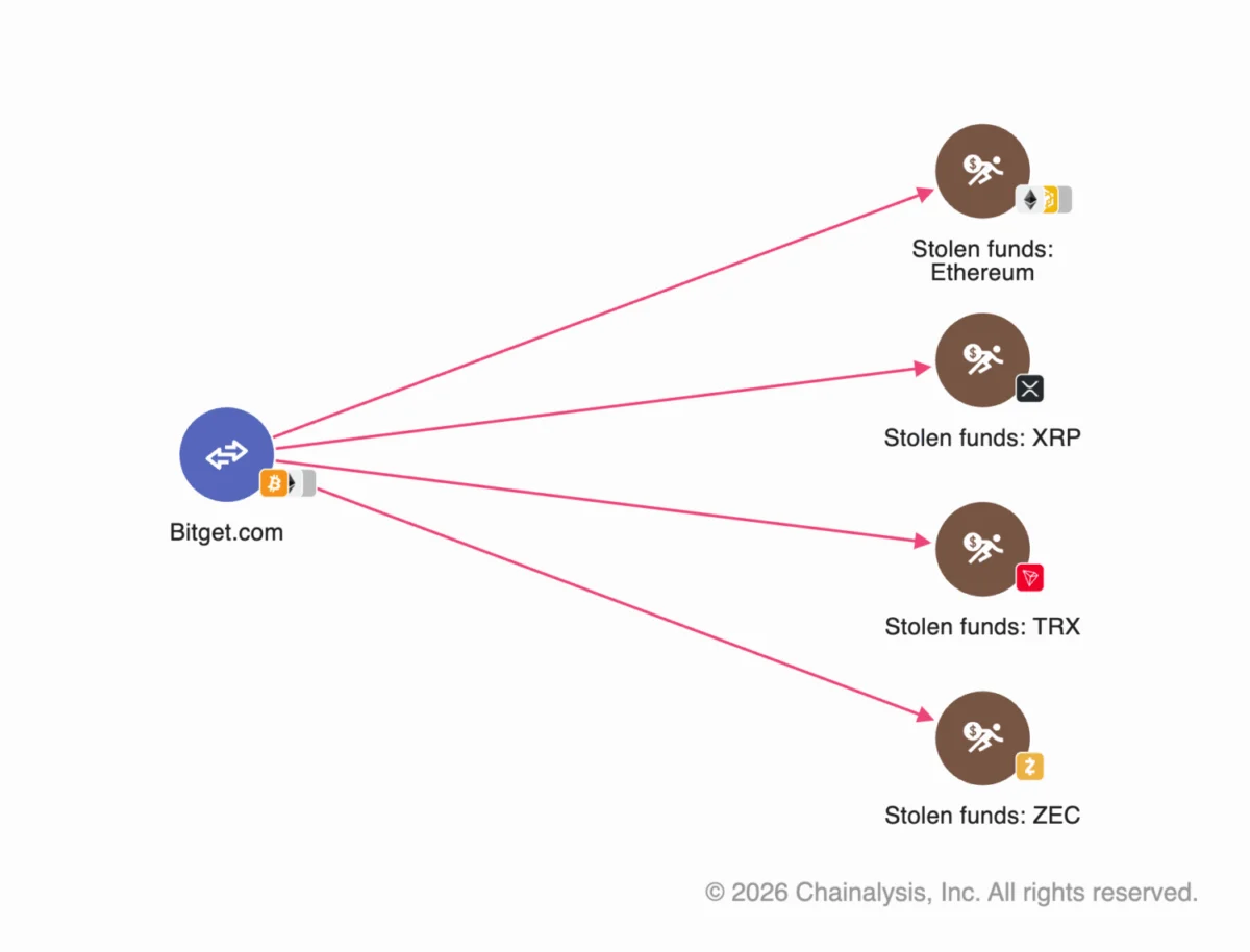 Chainalysis Leverages Advanced AI to Trace 387 Million Dollar Bitget Exploit Attributed to North Korean Threat Actors