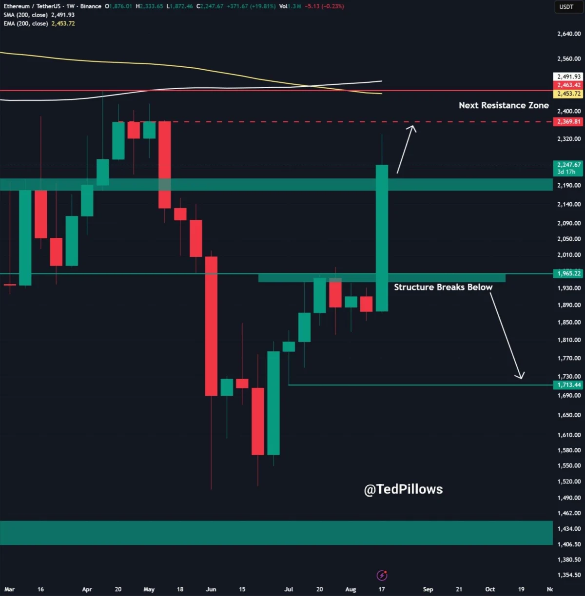 Ethereum Experiences Significant Price Surge Amidst Analyst Optimism and Declining Exchange Balances