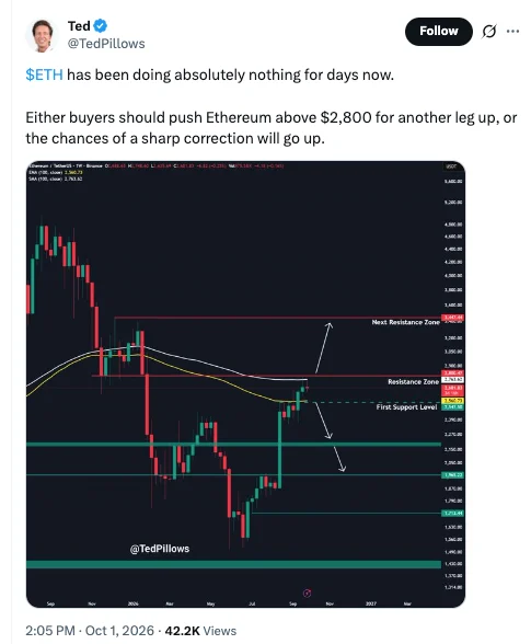 Ethereum Grapples with Critical Support as Market Awaits Direction Amidst October Uncertainty