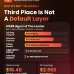 NEAR Protocol Celebrates Six Years, NEAR Intents Emerges as a Key Cross-Chain Player Amidst Intense Competition