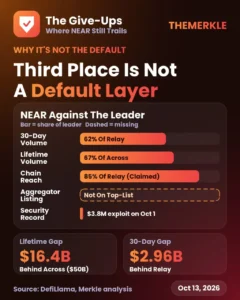NEAR Protocol Celebrates Six Years, NEAR Intents Emerges as a Key Cross-Chain Player Amidst Intense Competition
