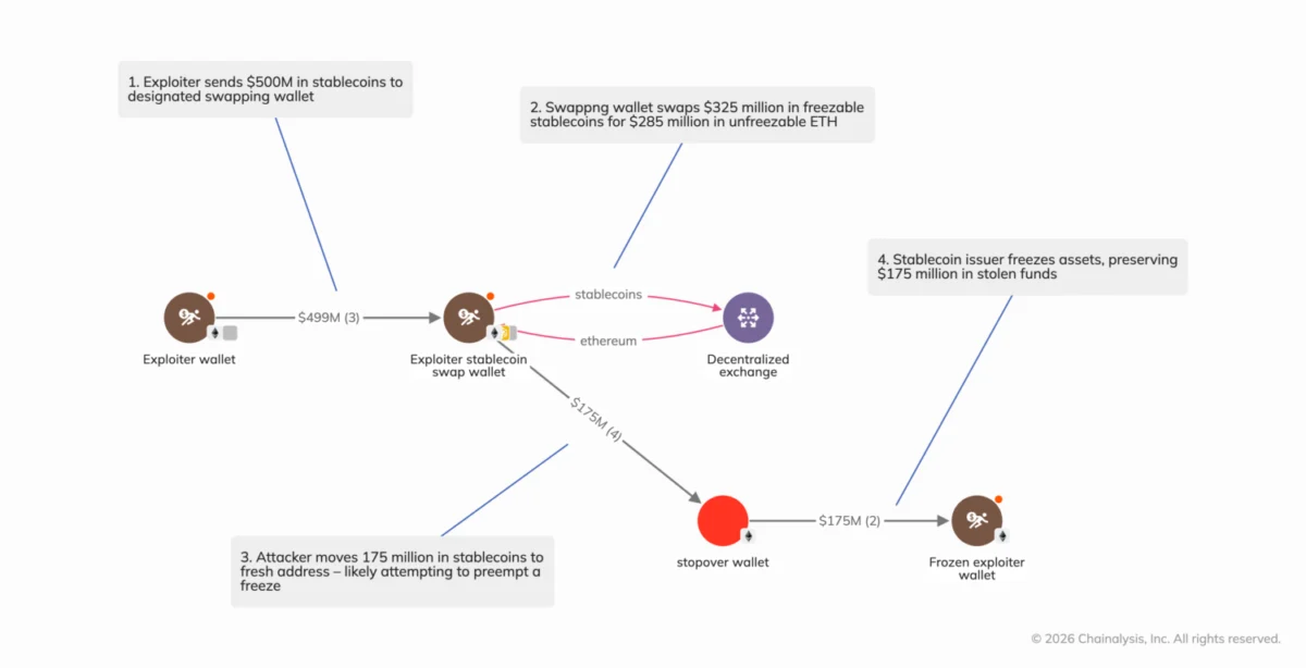 North Korean Cybercrime Group TraderTraitor Linked to Unprecedented 6.4 Billion Dollar Binance Exploit as Global Security Forces Freeze Record Assets