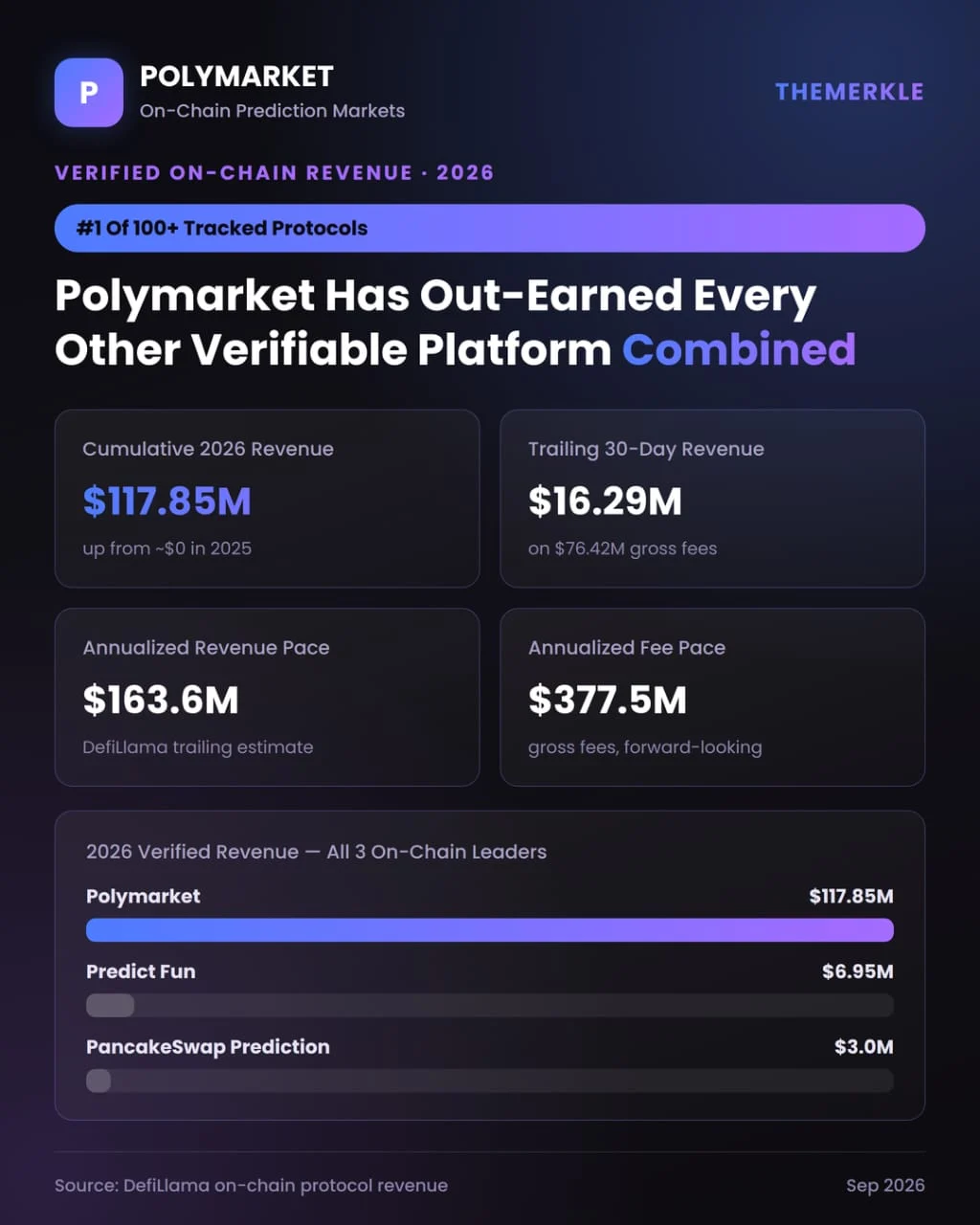 Polymarket’s Unprecedented $117.85 Million 2026 Revenue Establishes Dominance in Verifiable On-Chain Prediction Market Sector.