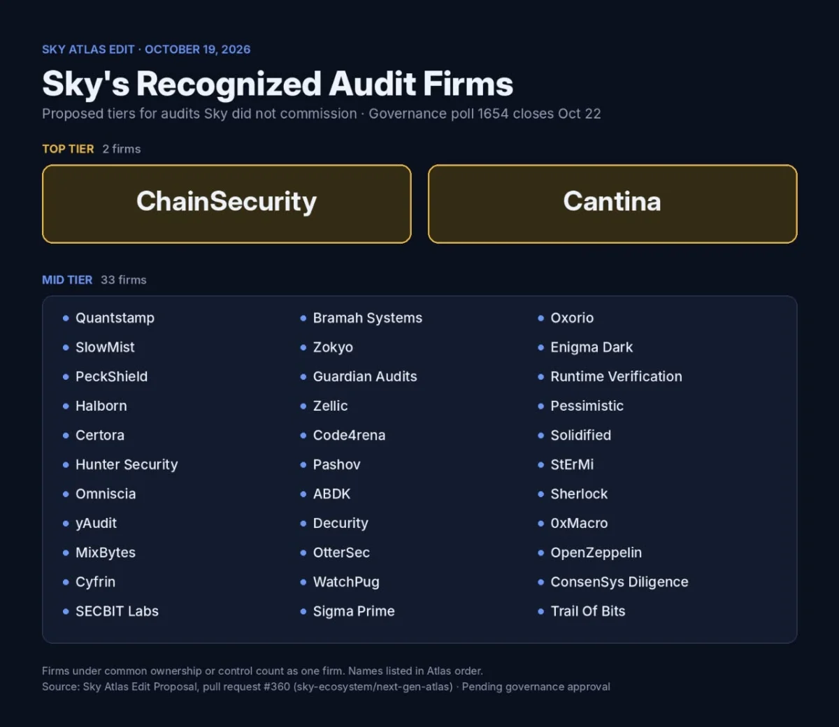 Sky Unveils Landmark Smart Contract Auditor Ranking and Stricter Audit Standards, Signaling a New Era for DeFi Security