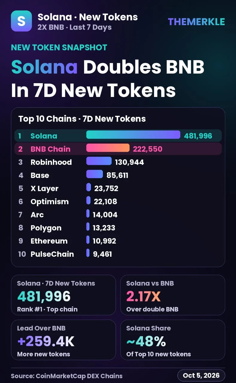 Solana Defies Skeptics: Data Confirms Unprecedented Dominance in New Token Creation and Decentralized Exchange Activity