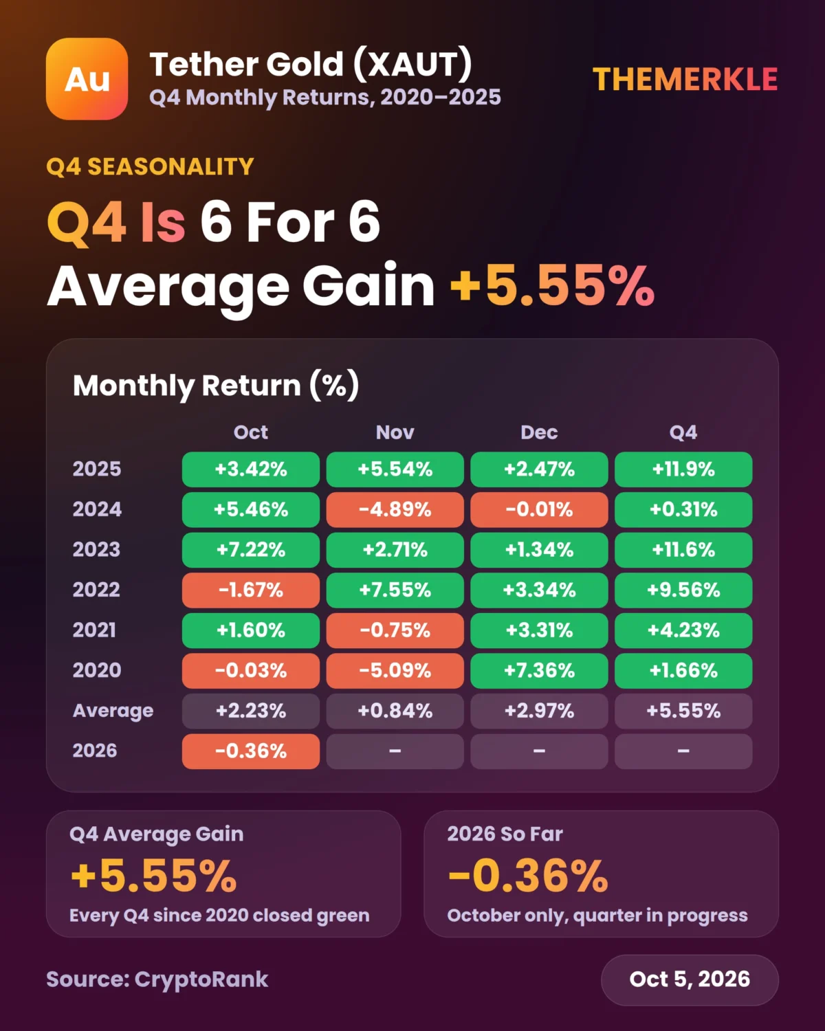 Tether Gold (XAUT) Faces Crucial Test to Maintain Unbroken Fourth-Quarter Winning Streak Amidst Macroeconomic Shifts and Supply Expansion
