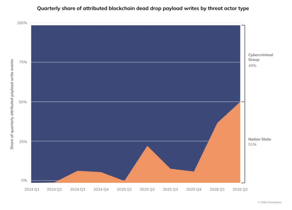 The Evolution of Blockchain Dead Drops How Nation States and Cybercriminals are Exploiting Decentralized Ledgers for Persistent Malware Campaigns