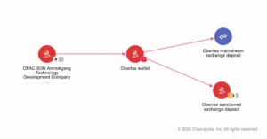 U.S. Treasury Sanctions Global Network of North Korean IT Workers and Russian Facilitators Funneling Millions to Weapons Programs