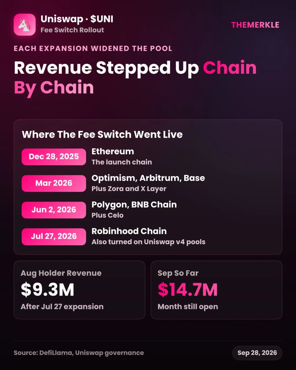 Uniswap’s UNI Token Experiences Historic Revenue Surge as Fee Switch Activations Drive Record Protocol Income and Token Burns