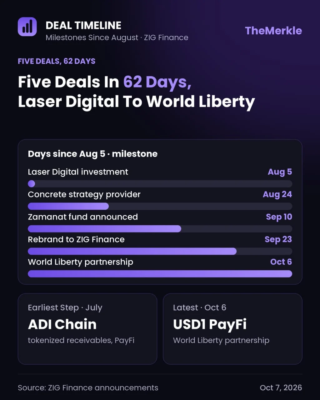 ZIG Finance and World Liberty Financial Partner to Power Cross-Border Payments with USD1 Stablecoin